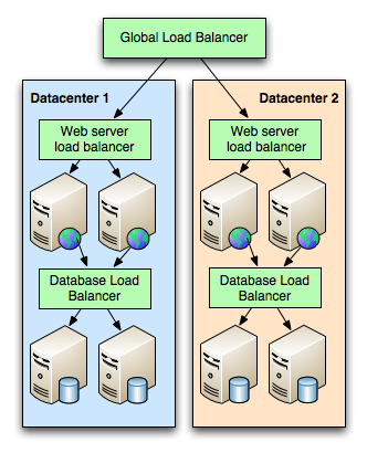 Datacenter replication