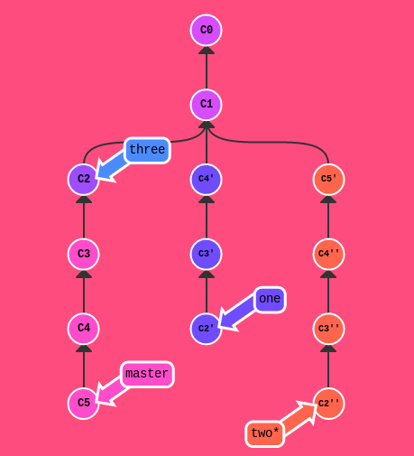 Learn Git branching complex exercise