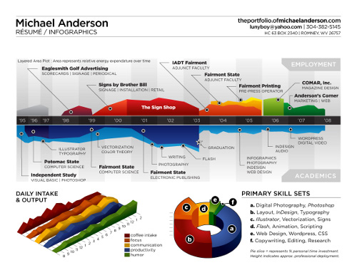 Infographic resume of Michael Anderson