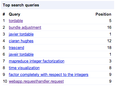 Screenshot of Webmaster Tools Top Search Queries