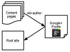 2-way Google Authorship link