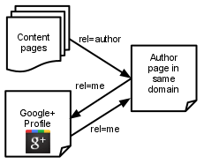 3-way Google Authorship link