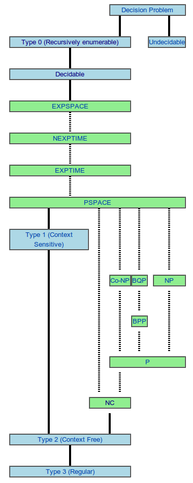 Hierarchy of algorithm complexity classes