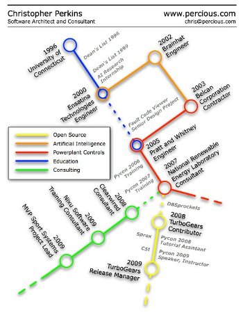 Infographic resume of Christopher Perkins