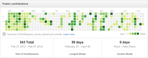 Github activity chart