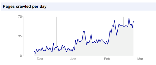 Screenshot of Webmaster Tools Crawl Stats